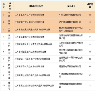 全省第一!無錫3家入圍!